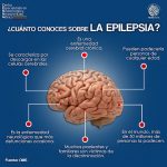 Epilepsia ​ Hoy te presentamos los siguientes datos para informarte más sobre este padecimiento. ​ Y recuerda que la primera línea de tratamiento es farmacológica y la modificación de hábitos de vida, una vez agotado este rubro, se realiza un extenso y preciso protocolo de estudio, para corroborar si se es candidato a tratamiento quirúrgico.
