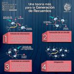 Una Teoría par ala Generación de Recuerdos