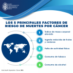 El #cáncer es la segunda causa de muerte en el mundo; en 2015, ocasionó 8,8 millones de defunciones. Casi una de cada seis defunciones en el mundo se debe a esta enfermedad.

World Health Organization. Cancer. 2018.
